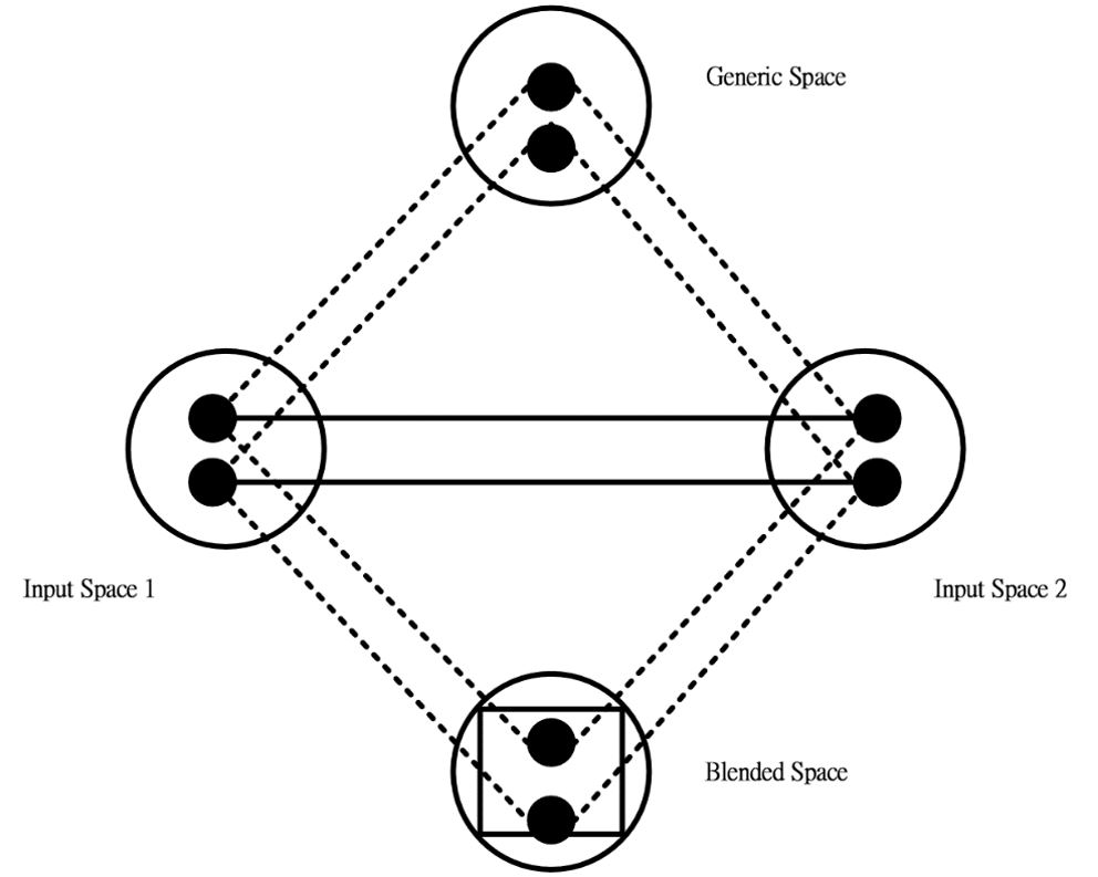 Conceptual Blending Network diagram