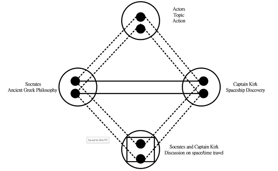 image of Conceptual Blending Network for ‘Captain Kirk and Socrates discuss time-space travel aboard the Discovery’ (adapted from Hart, 2008: 95).