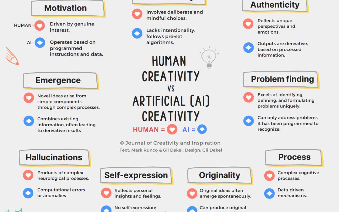 Human creativity vs AI creativity [Infographic]