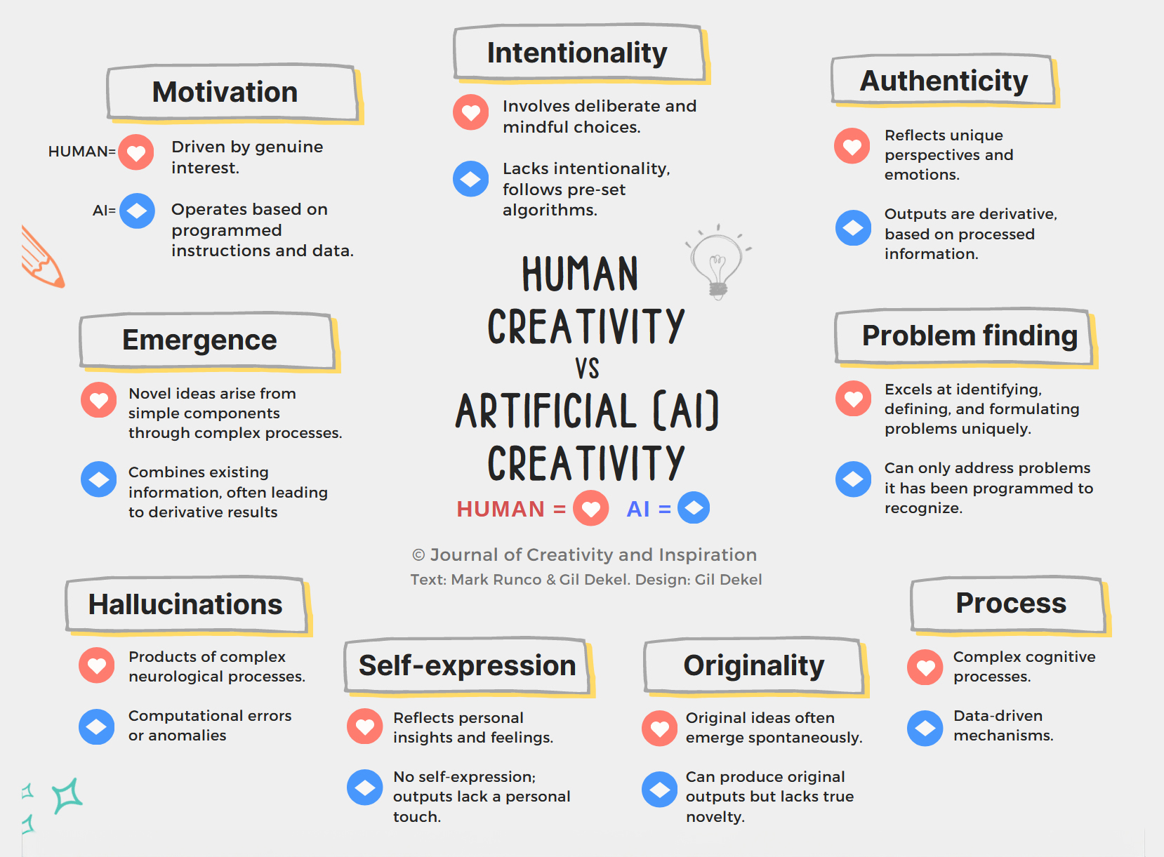 Human creativity vs AI creativity [Infographic] - Gil Dekel