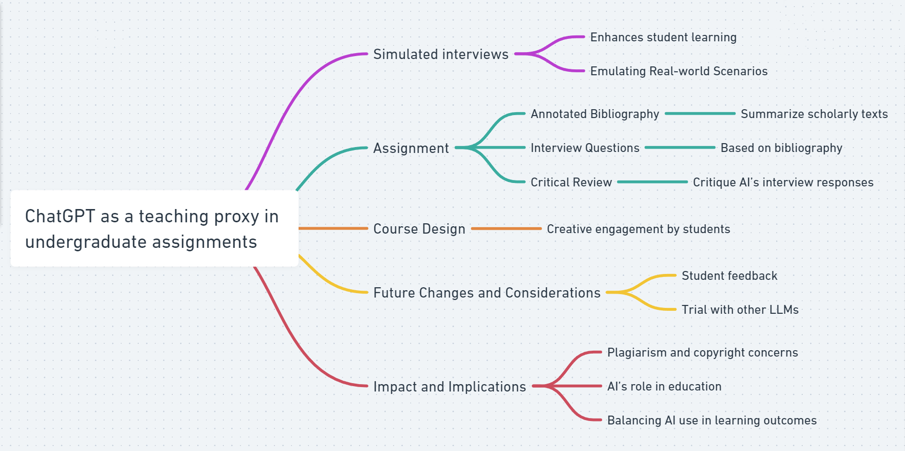 Mind map for article Who are you?: ChatGPT as teaching proxy in undergraduate assignments by Conor Heffernan