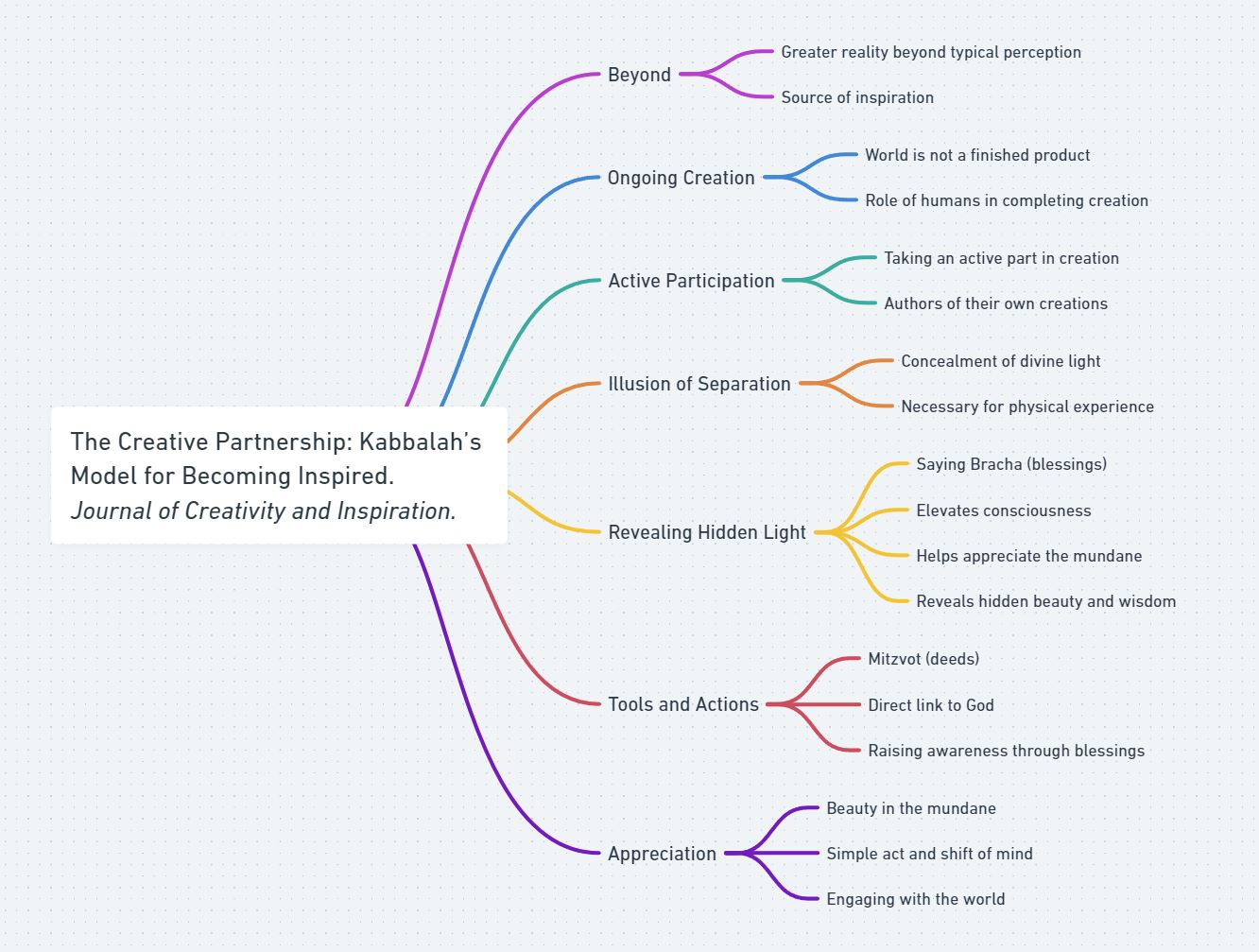 mind map Creative partnership article by Gil Dekel