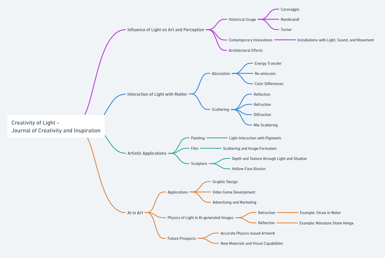 mind map creativity light-James A. Grant-Jacob and Ben Mills