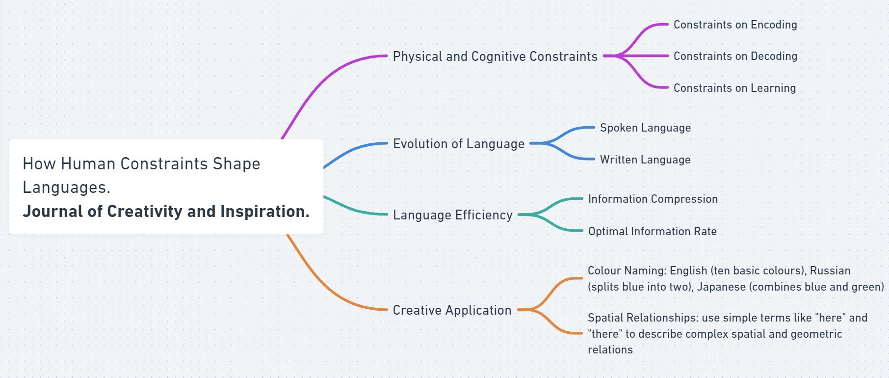 mind map language Richard Futrell