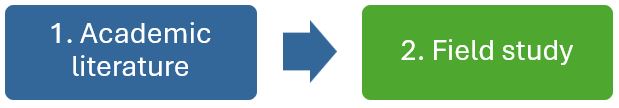 Traditional process of thinking: Start with academic literature, and then a field study..