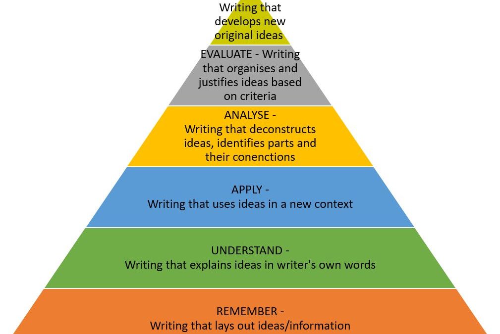 The writing levels pyramid: a framework for high-quality academic writing