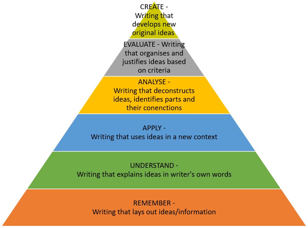 Pyramid illustrating writing levels from ‘recalling information’ at the base to ‘developing new original ideas’ at the top.